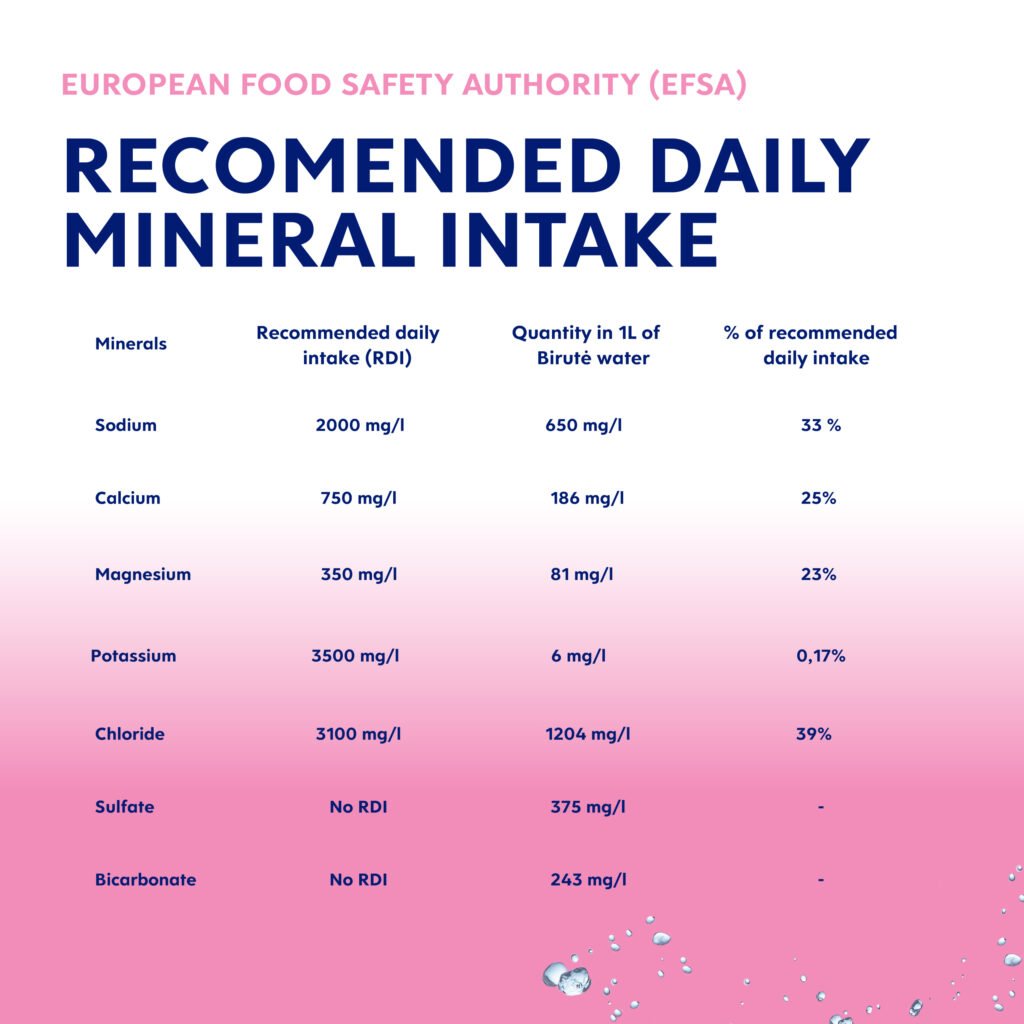 Daily Mineral Intake