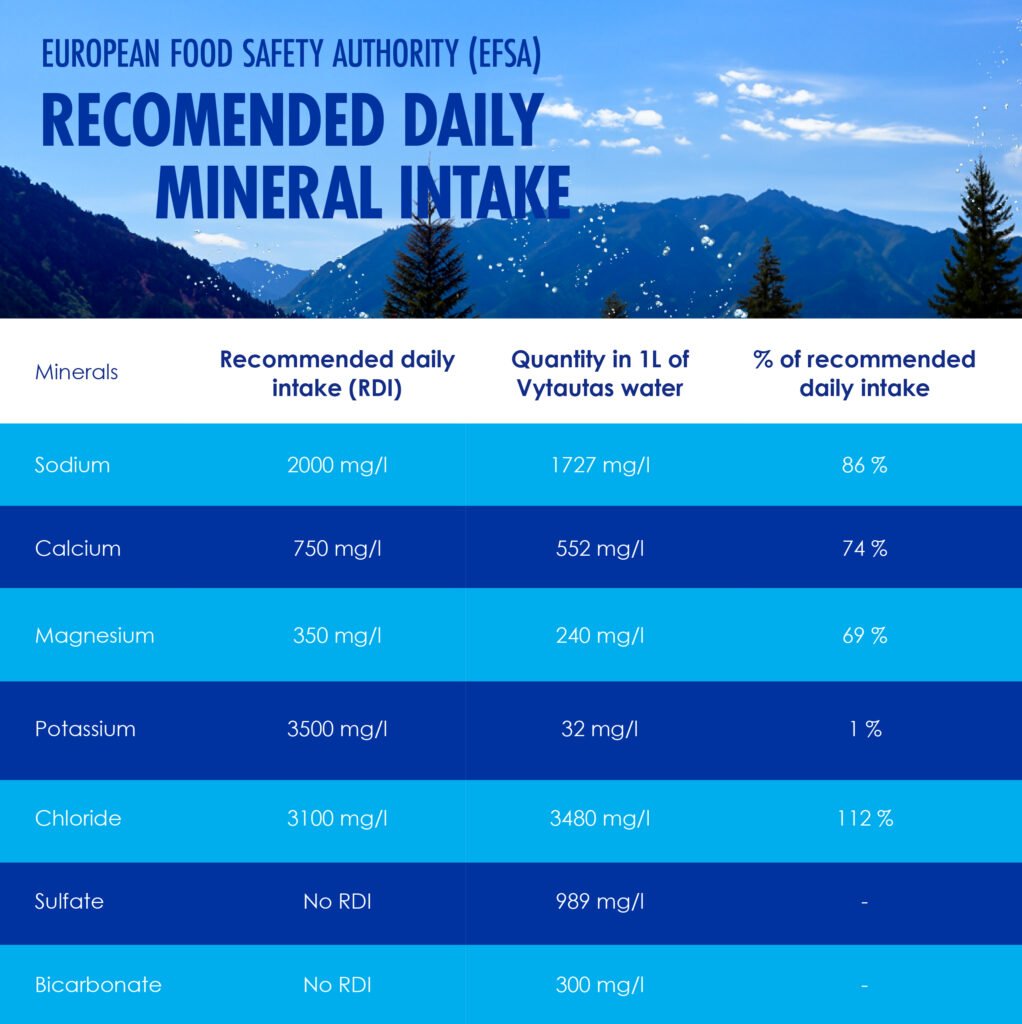 Daily Mineral Intake